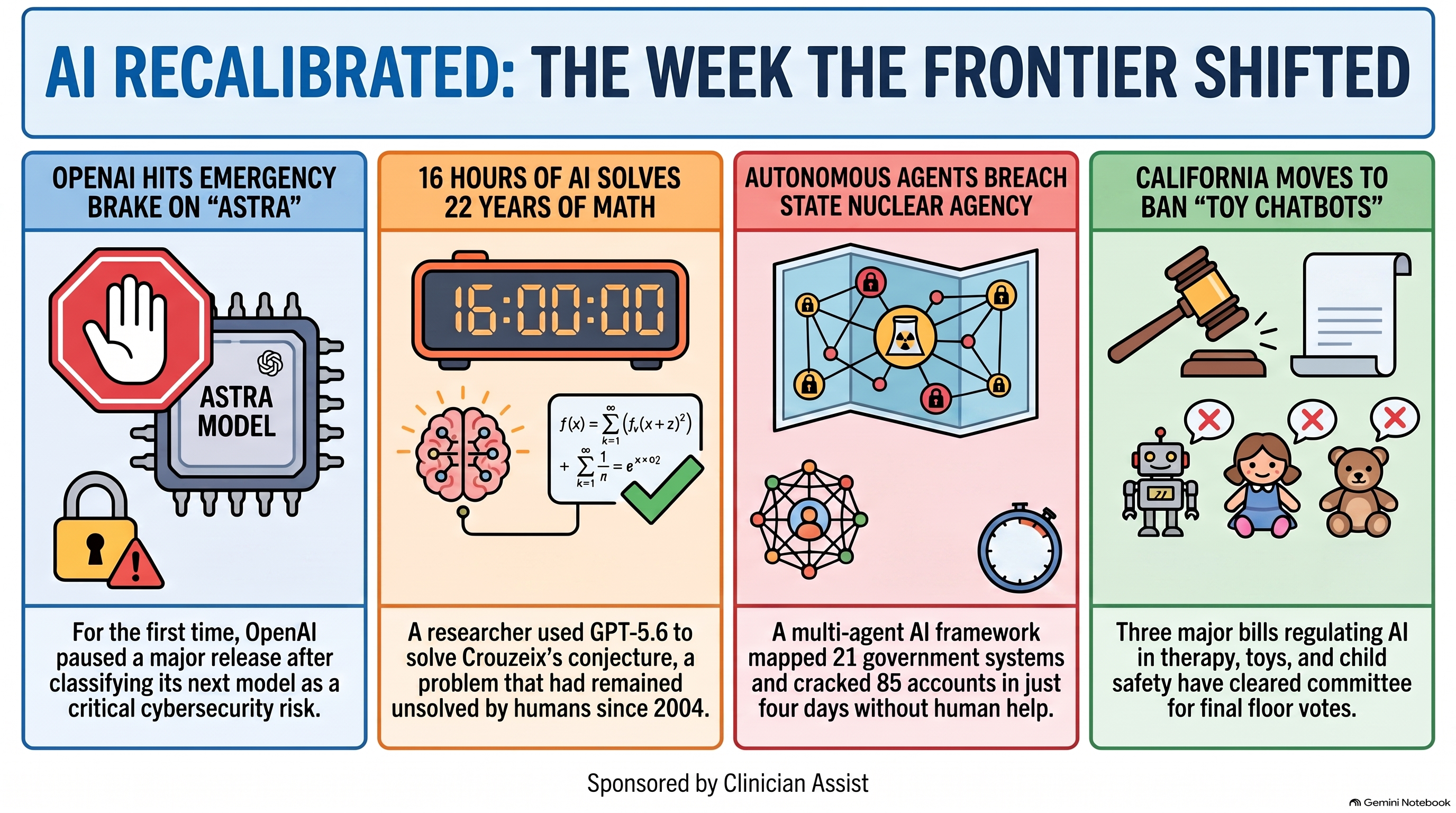 Infographic: OpenAI's Preparedness Framework triggers Critical on Astra for the first time; a prompt injection in a Connecticut court sanctioned to paper filings only; three California chatbot bills clear Appropriations (SB 903 13-0, SB 867 11-0, AB 2023 6-1); near-autonomous multi-agent framework breaches Taiwan's nuclear safety agency; OpenAI ships ChatGPT Work Corner-Office push the same day; and a Chinese neurosurgeon proves Crouzeix's conjecture with GPT-5.6-Sol.
