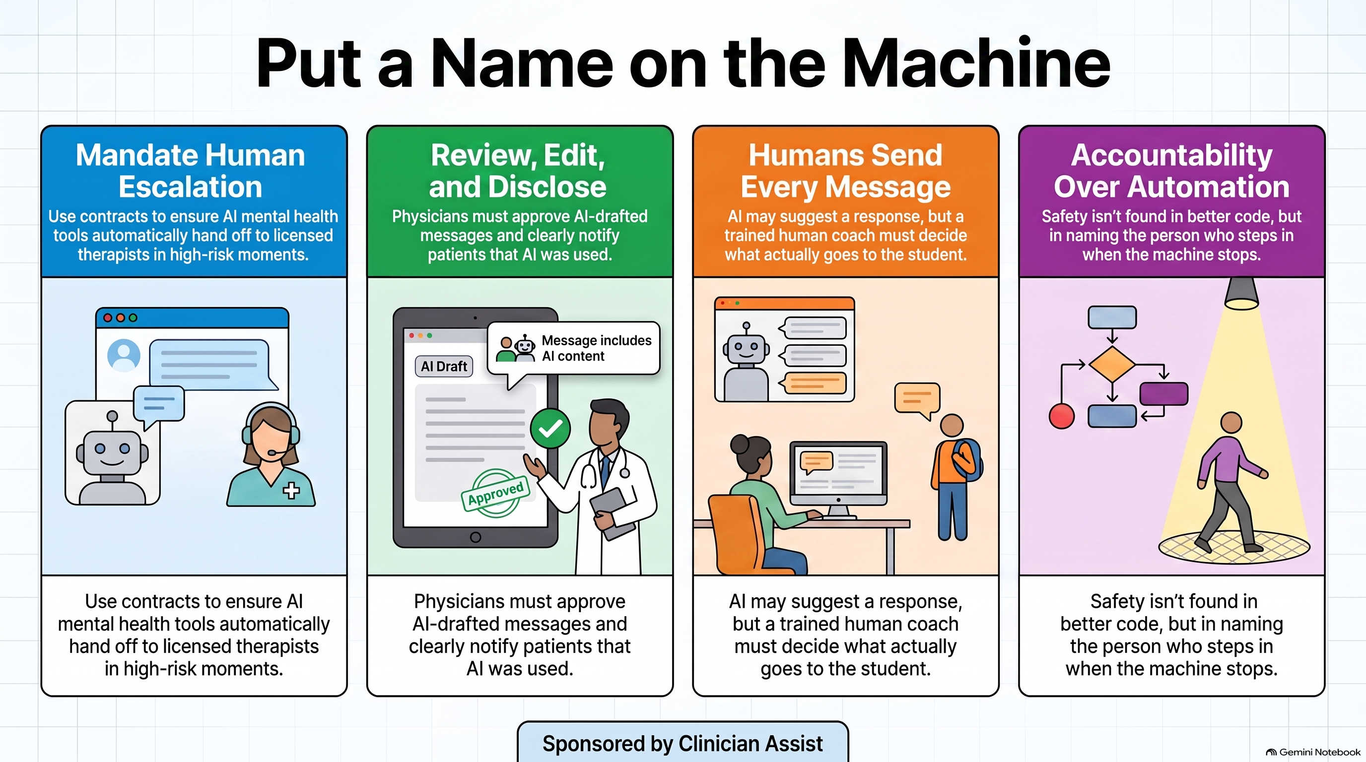 Infographic: three champions keeping a named human accountable for what a conversational AI says: Utah's regulatory mitigation agreement requiring escalation to a licensed therapist, a health system requiring physician review and patient disclosure of AI-drafted replies, and a school text service where trained coaches write every message.