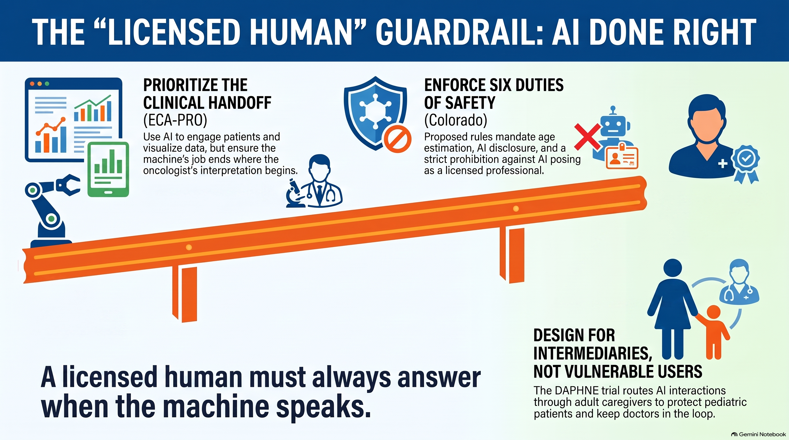 Infographic: three American programs designed so a licensed or accountable human stays on the hook for what a conversational AI says: Tufts embodied conversational agents delivering patient-reported outcomes in cancer care, the Colorado Attorney General's detailed Chatbot Safety Act rules published August 11, and Nationwide Children's DAPHNE chatbot routing social-care needs from caregivers back to the pediatric primary-care team.