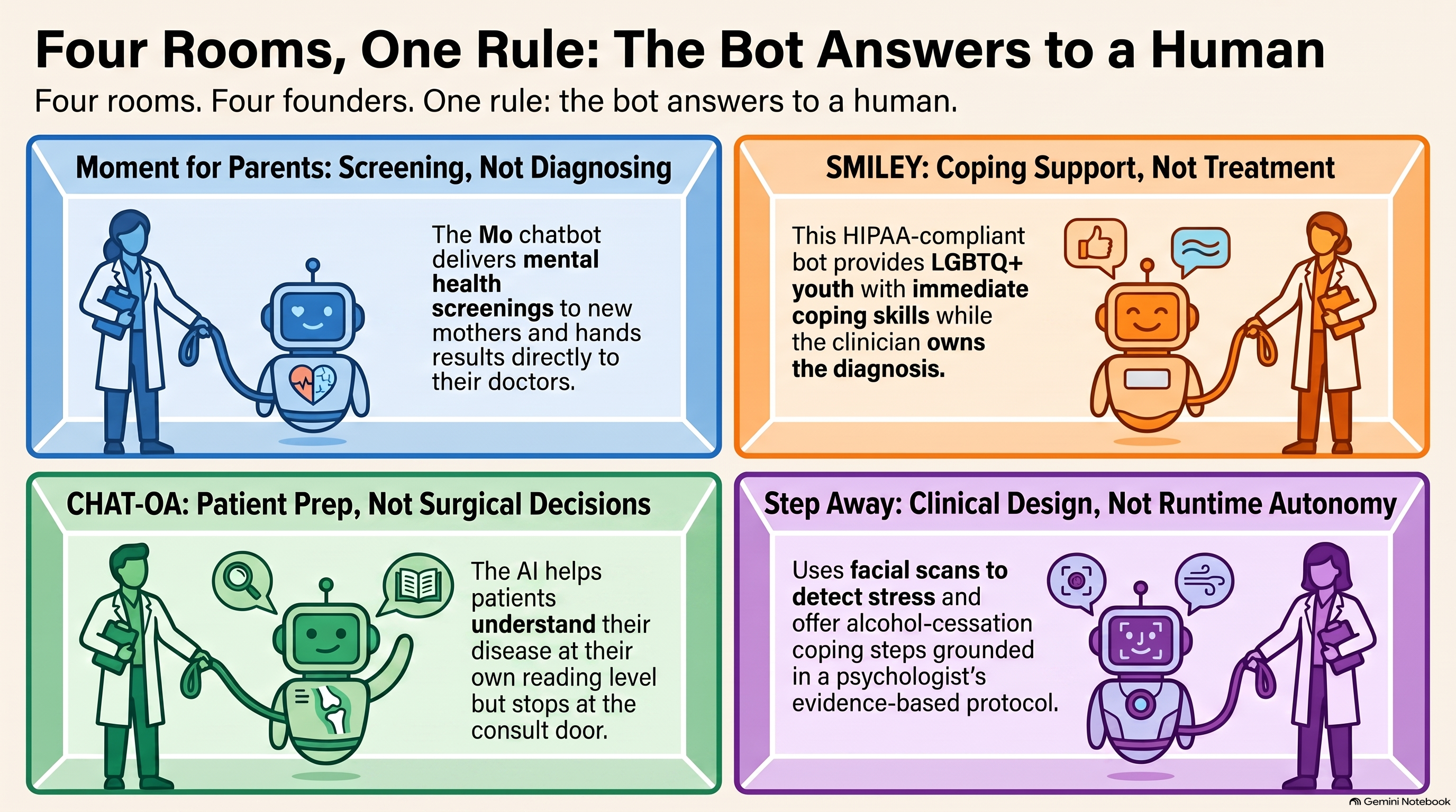 Infographic: four founders shipping supervised conversational AI. Marianna Kerppola of Poisera, Inc. and the Moment for Parents chatbot. César Escobar-Viera of the University of Pittsburgh, home of the SMILEY chatbot for LGBTQ+ youth. Zachary Lum of UC Davis Orthopaedic Surgery and the CHAT-OA pre-visit chatbot for hip and knee patients. Patrick Dulin, licensed psychologist and founder of Here and Now Systems, and the Step Away app adding a facial-scan biometric layer.