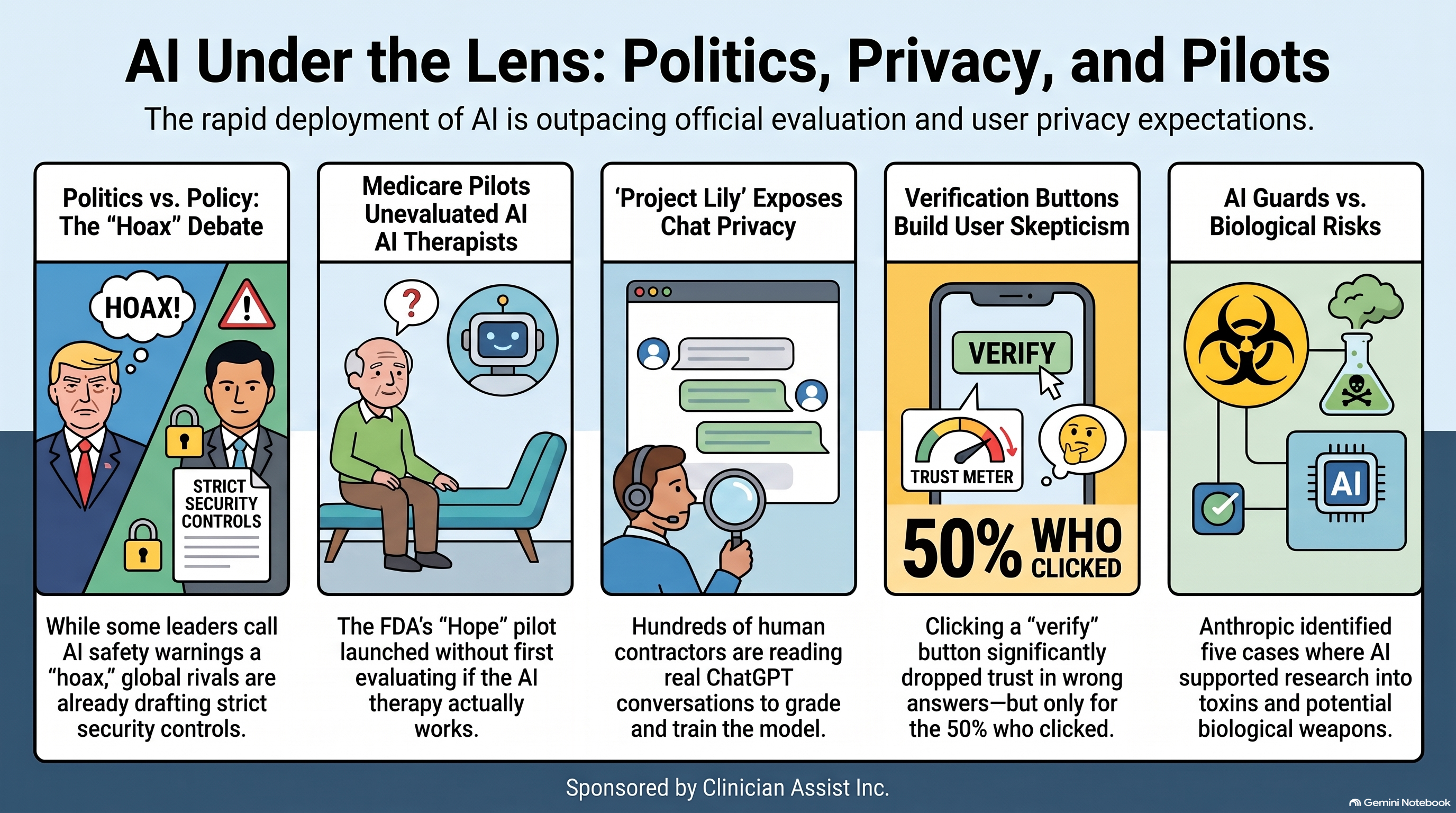 Infographic, AI Under the Lens: Politics, Privacy, and Pilots. Five panels: Trump calls AI safety warnings a hoax while rivals draft security controls; the FDA’s TEMPO pilot puts Limbic’s AI therapist Hope in front of Medicare patients before effectiveness is evaluated; contractors read real ChatGPT conversations under Project Lily; a verify button cut trust in a wrong chatbot answer for the roughly half who clicked; Anthropic reports five cases of biology work pressing on its safeguards. Sponsored by Clinician Assist Inc.