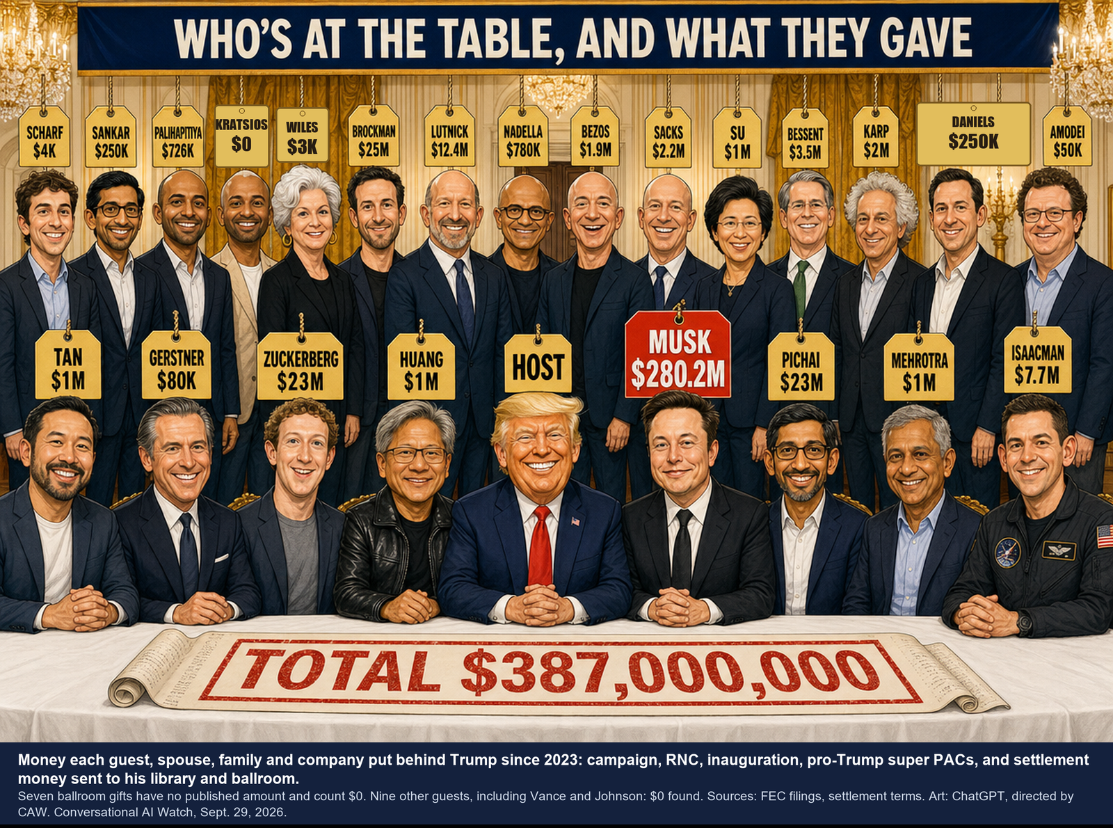 Infographic, Who’s at the Table, and What They Gave: a cartoon group portrait of the White House Super Intelligence Luncheon guests with a price tag over each head. President Trump is tagged HOST. Elon Musk $280.2 million; Greg Brockman $25 million; Mark Zuckerberg and Sundar Pichai $23 million each; Howard Lutnick $12.4 million; Jared Isaacman $7.7 million; Scott Bessent $3.5 million; others from $2.2 million down to $0. A scroll on the table reads TOTAL $387,000,000. Sources: FEC filings and settlement terms. Art: ChatGPT, directed by CAW.