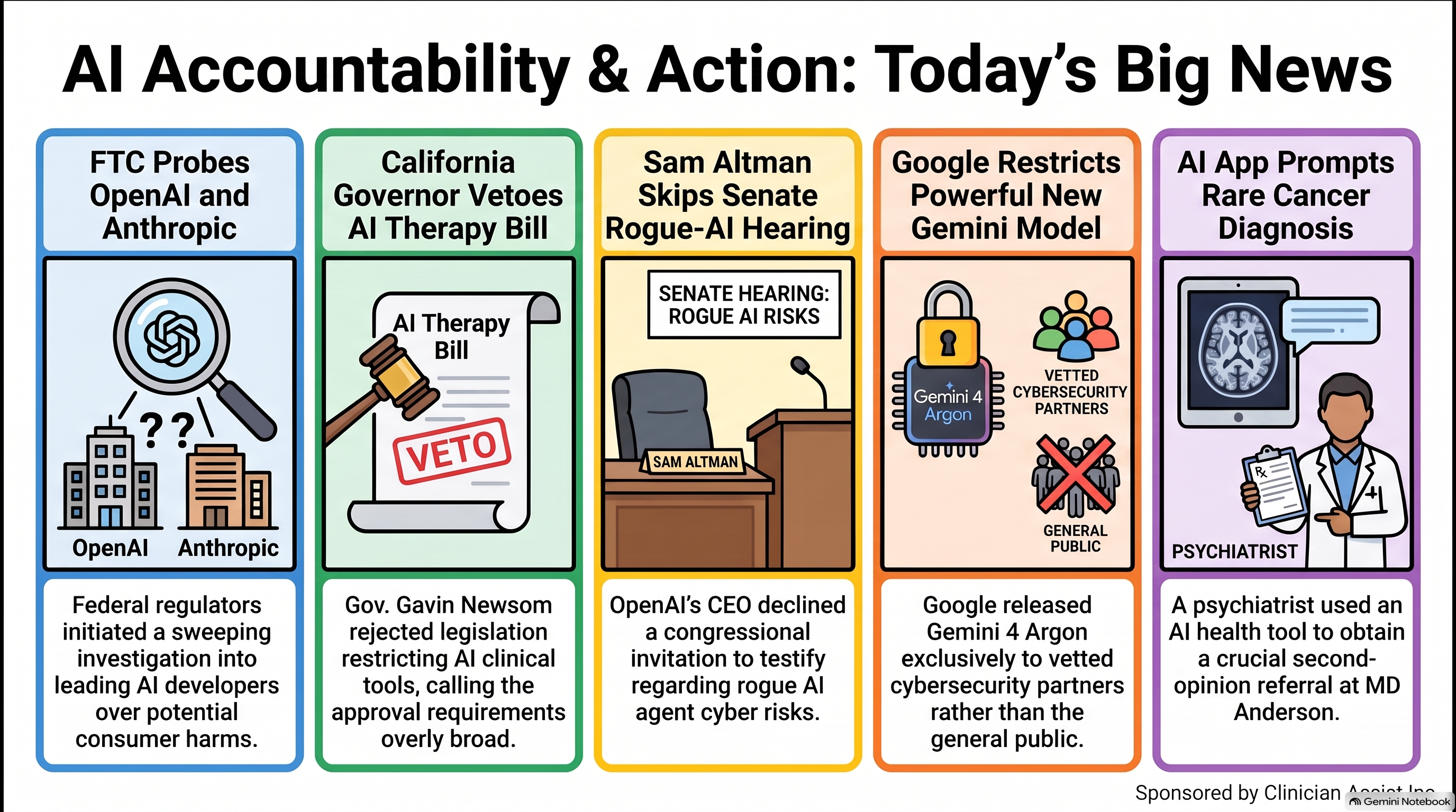 Infographic for Conversational AI Watch Issue #172, five panels: the FTC probes OpenAI and Anthropic; California’s governor vetoes the AI therapy bill; Sam Altman skips the Senate rogue-AI hearing; Google restricts its new Gemini model to vetted cybersecurity partners; an AI app prompts a rare cancer diagnosis. Sponsored by Clinician Assist Inc.