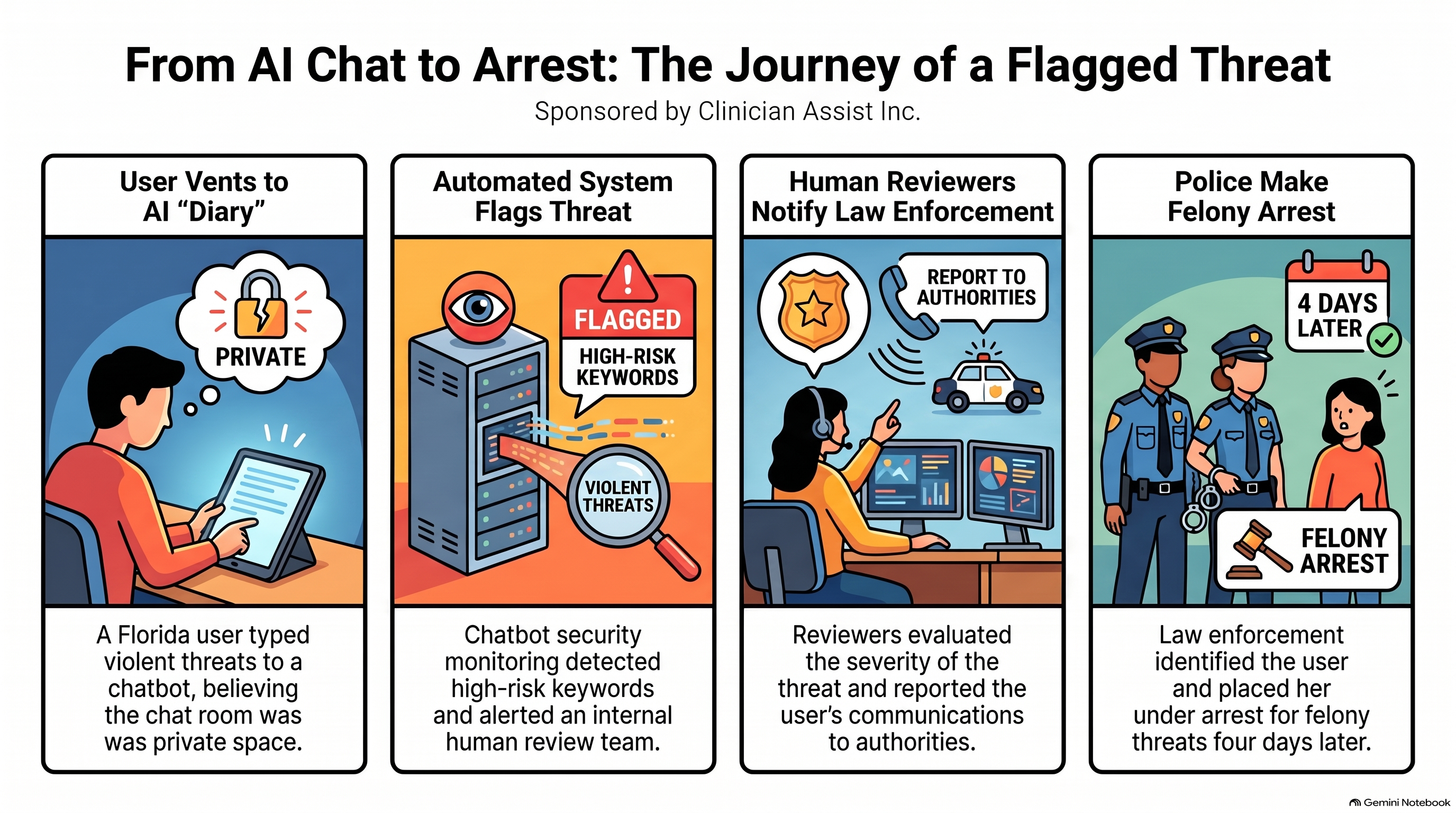 Infographic for Conversational AI Watch Issue #180, sponsored by Clinician Assist Inc., titled From AI Chat to Arrest: The Journey of a Flagged Threat. Four panels. A Florida user types violent threats to a chatbot she treats as a private diary. An automated system flags high-risk keywords and alerts a human review team. The reviewers report the threat to law enforcement. Four days later, deputies arrest her on a felony charge.