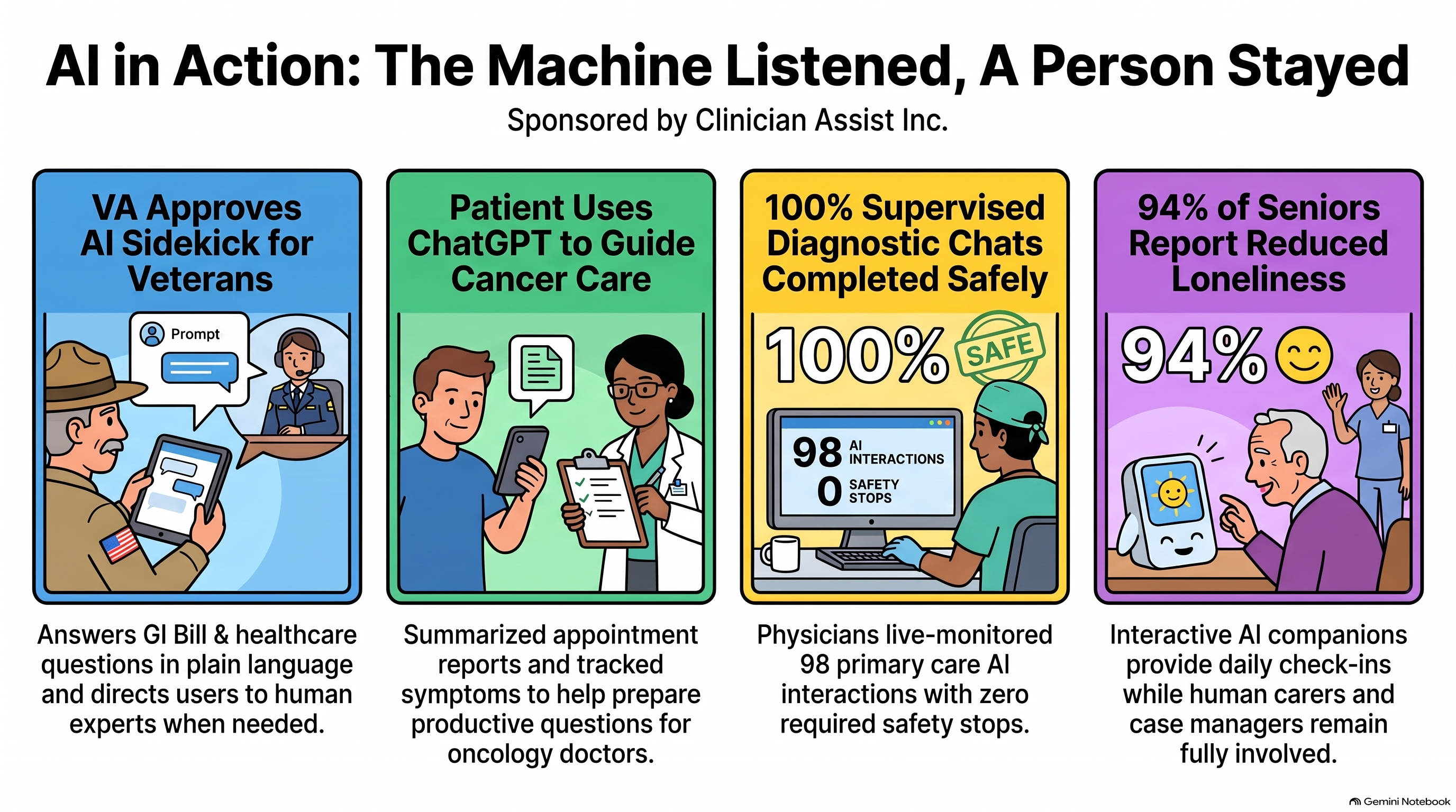 Conversational AI Watch Issue #182 infographic, sponsored by Clinician Assist Inc.: AI in Action: The Machine Listened, A Person Stayed. Four panels: the VA approves Sidekick, which answers veterans’ GI Bill and health care questions in plain language and directs them to human experts; a woman uses ChatGPT to summarize her appointment reports and prepare questions for her oncology team; physicians live-monitored 98 primary care AI chats with zero safety stops; and 94 percent of older New Yorkers using a talking companion report feeling less lonely, with caregivers and case managers involved.