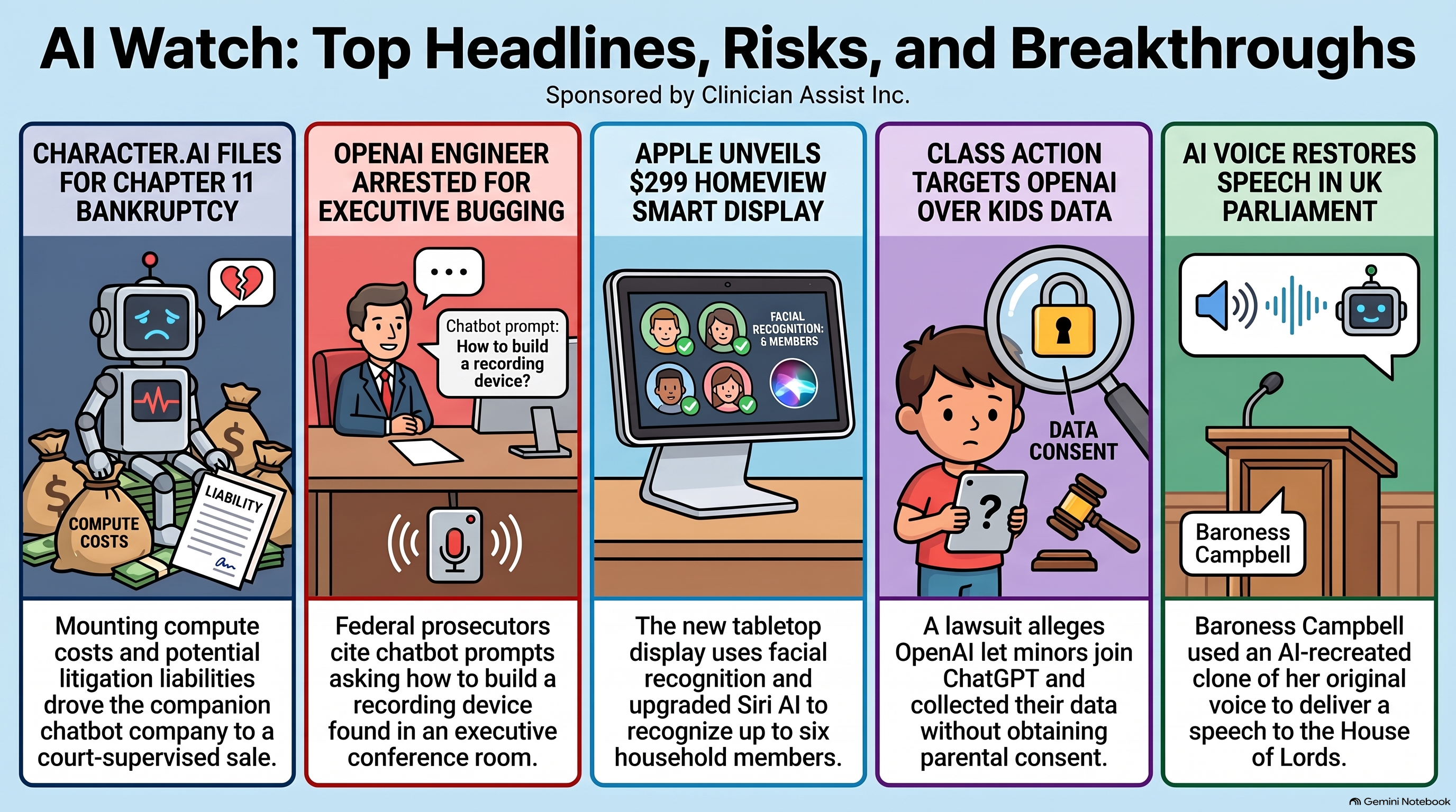 Conversational AI Watch Issue #185 infographic, sponsored by Clinician Assist Inc.: AI Watch: Top Headlines, Risks, and Breakthroughs. Five panels: a sad robot among money bags and a liability paper, for Character.ai’s Chapter 11 filing. An engineer beside a chatbot prompt asking how to build a recording device, for the OpenAI bugging arrest. Apple’s $299 HomeView recognizing household faces. A child with a tablet under a magnifying glass, for the class action over kids’ data. An AI voice at a podium, for Baroness Campbell’s speech in the House of Lords.