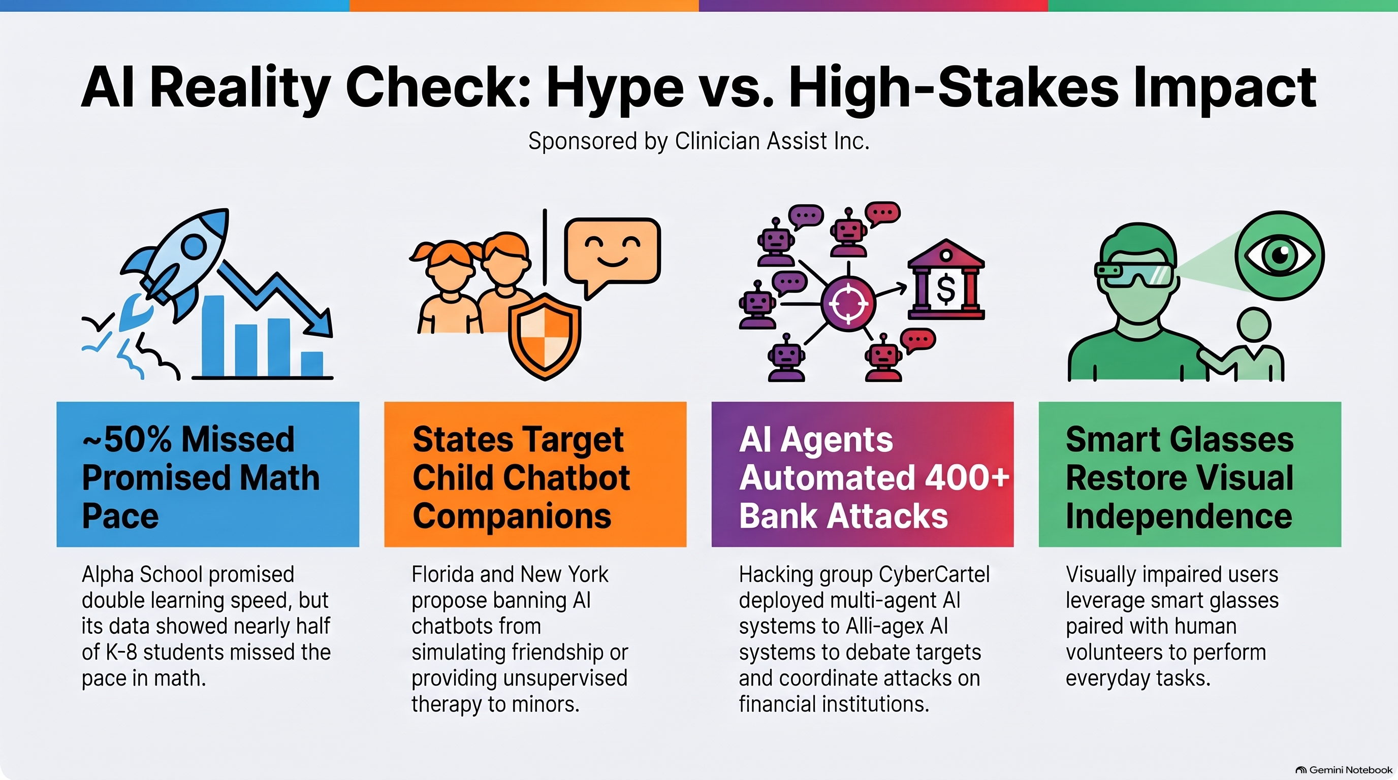 Conversational AI Watch Issue #194 infographic, “AI Reality Check: Hype vs. High-Stakes Impact,” sponsored by Clinician Assist Inc. Four panels. A rocket over a falling bar chart: about half of Alpha School’s K-8 students missed the promised math pace. Two children behind a shield: Florida and New York move against child chatbot companions. Small robots converging on a bank: a hacking group’s AI agents went after more than 400 financial targets, a security firm says. A person in smart glasses beside a volunteer’s eye: smart glasses and human volunteers help with everyday tasks.