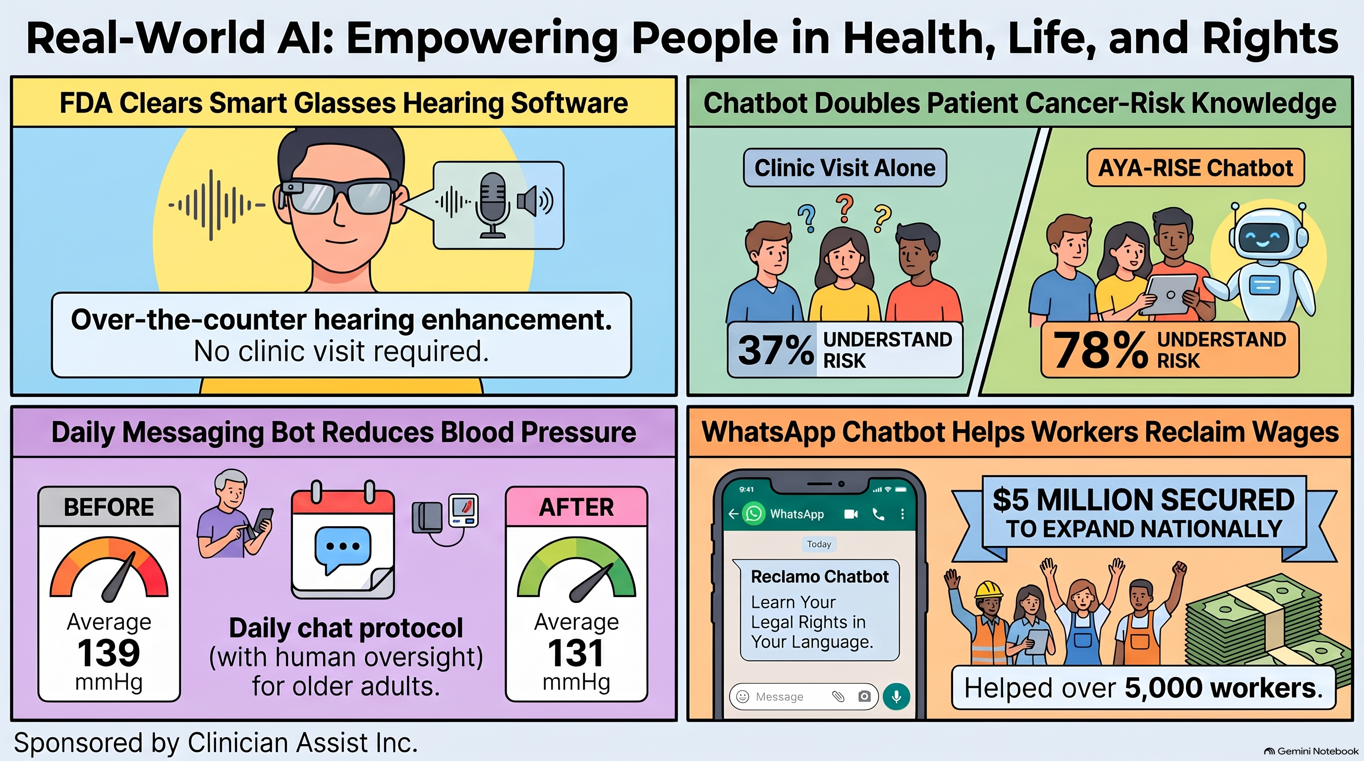 Conversational AI Watch Issue #196 infographic, Real-World AI: Empowering People in Health, Life, and Rights, sponsored by Clinician Assist Inc. FDA clears smart glasses hearing software: over-the-counter hearing enhancement, no clinic visit required. Chatbot doubles patient cancer-risk knowledge: 37 percent understand their risk after a clinic visit alone, 78 percent with the AYA-RISE chatbot. Daily messaging bot reduces blood pressure: average 139 to 131 mmHg, with human oversight for older adults. WhatsApp chatbot helps workers reclaim wages: 5 million dollars to expand nationally.