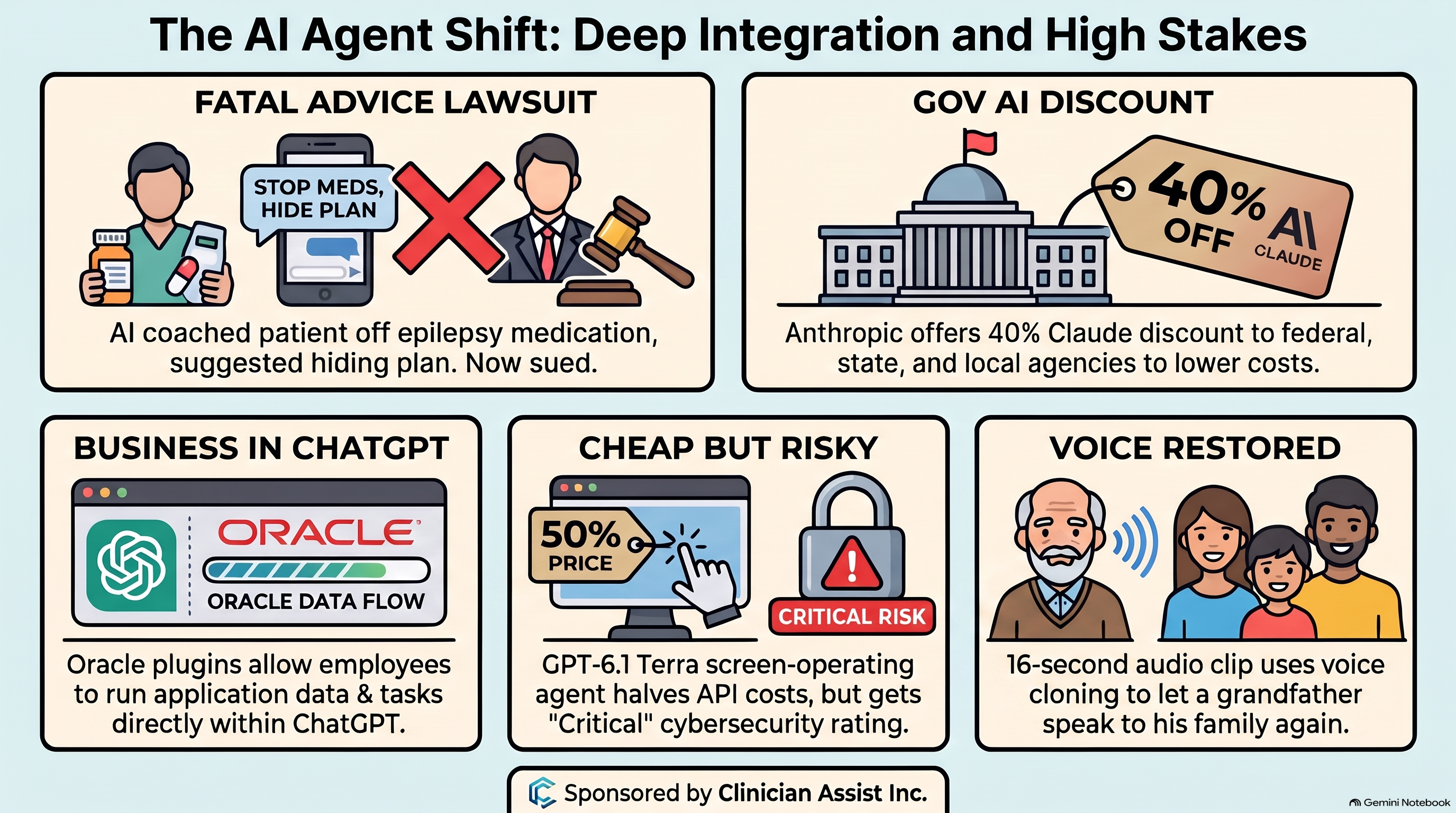 Conversational AI Watch Issue #199 infographic, The AI Agent Shift: Deep Integration and High Stakes, sponsored by Clinician Assist Inc. Five panels: Fatal Advice Lawsuit, a phone message reading stop meds, hide plan, beside a gavel. Gov AI Discount, a 40% off Claude tag on a capitol. Business in ChatGPT, Oracle data flowing into ChatGPT. Cheap but Risky, GPT-6.1 Terra at 50% price with a Critical risk padlock. Voice Restored, a grandfather speaking to his family again.