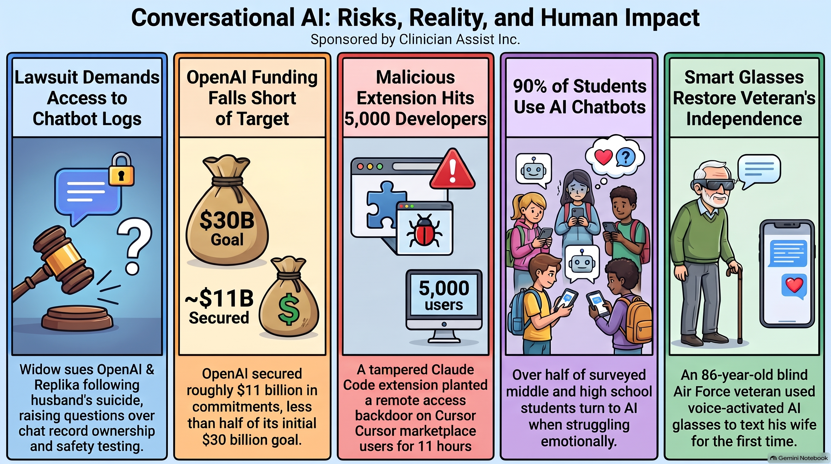 Conversational AI Watch Issue #202 infographic, Conversational AI: Risks, Reality, and Human Impact: five panels on a widow suing OpenAI and Replika over her husband’s chat logs, OpenAI securing about $11 billion of a $30 billion goal, a tampered Claude Code extension in Cursor’s marketplace for 11 hours, students turning to chatbots when struggling, and a blind veteran, 86, texting his wife through smart glasses.