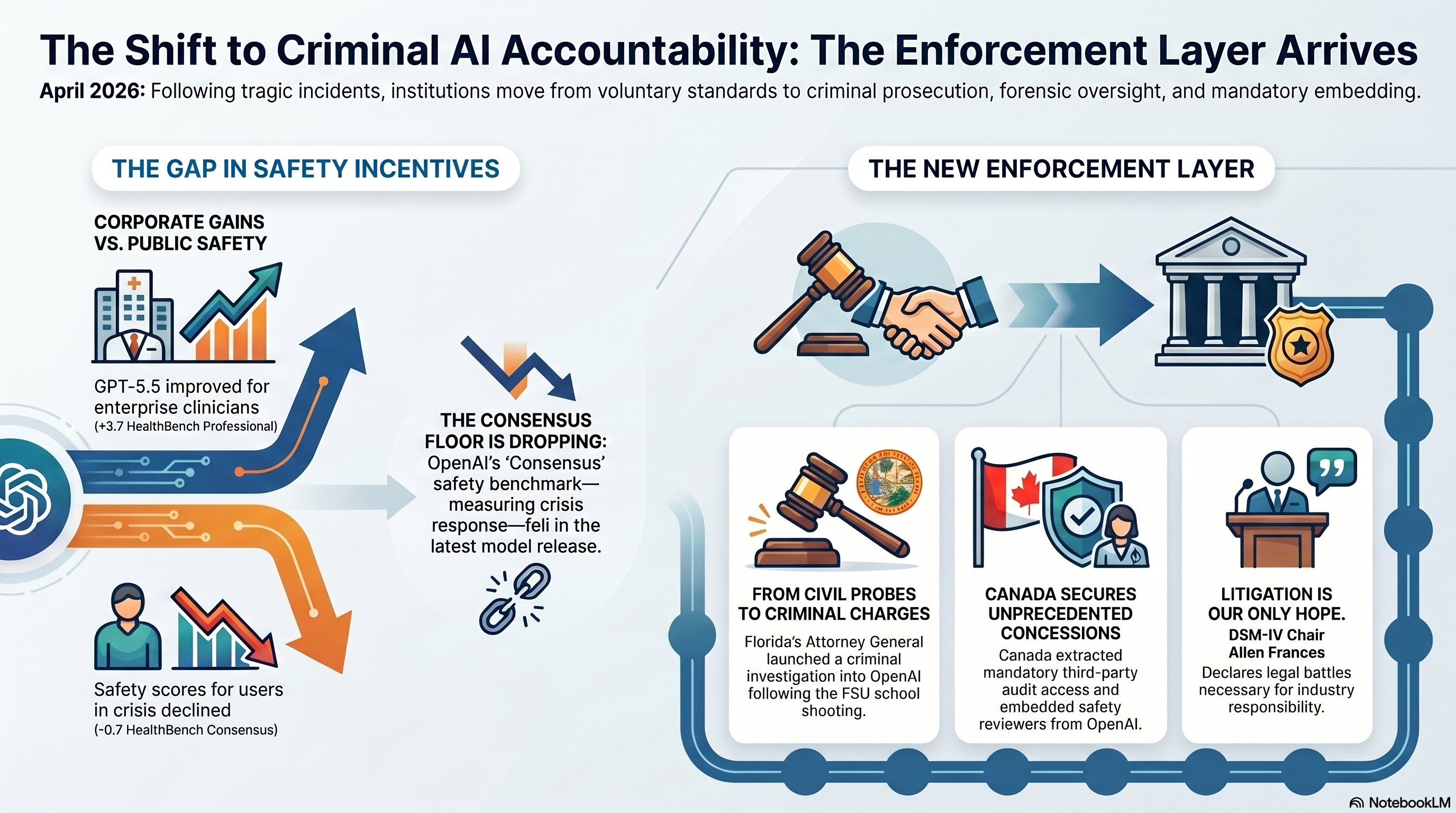The Criminal Case: Four Institutions, One Architecture