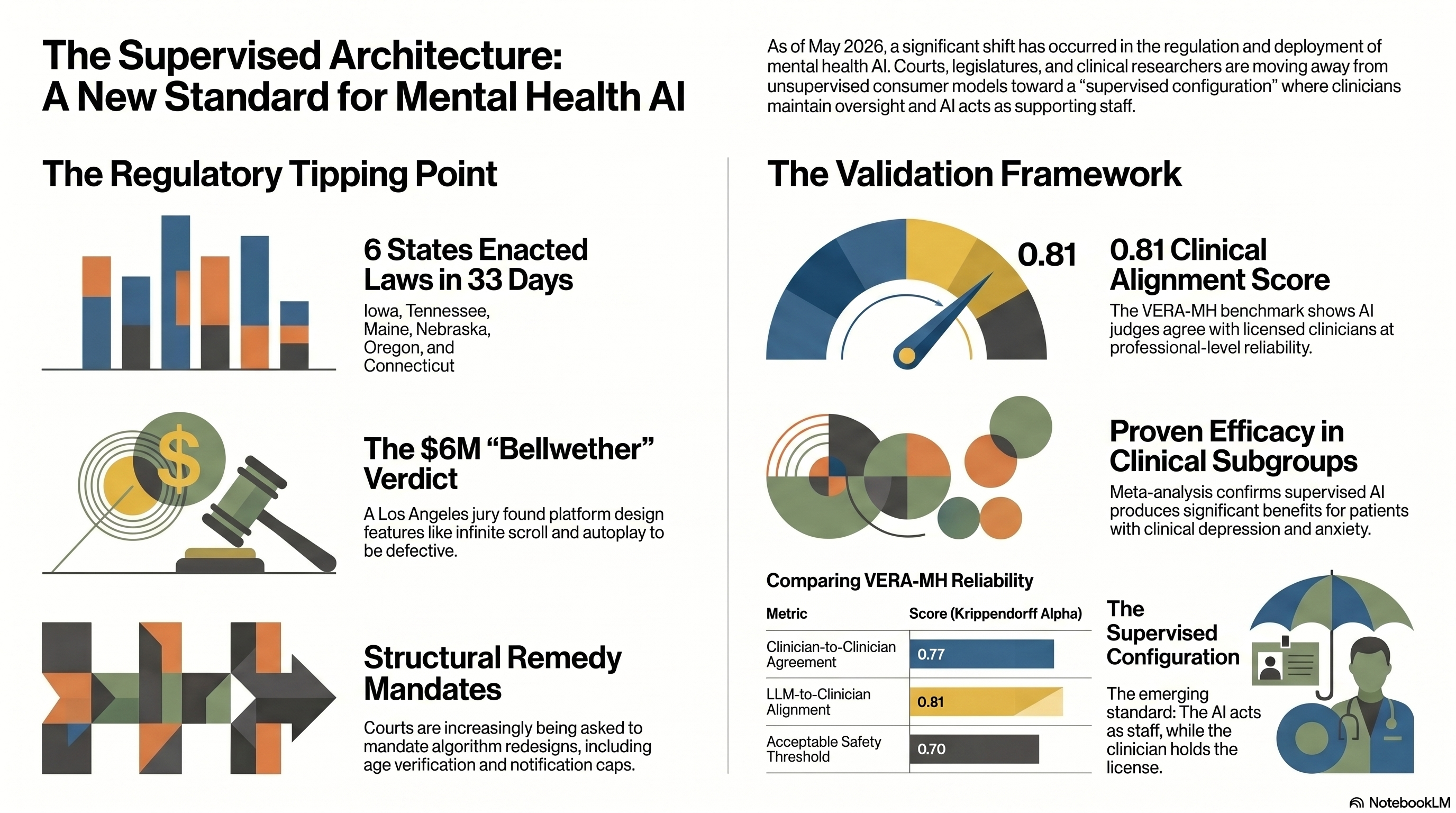 Six rooms, one architectural pattern: a Santa Fe courtroom, an Iowa governor's signing desk, the Connecticut House chamber, a Los Angeles jury room, a Spring Health validation lab, and a Yonsei University meta-analysis. Each producing the same answer about the supervised configuration of mental health AI.