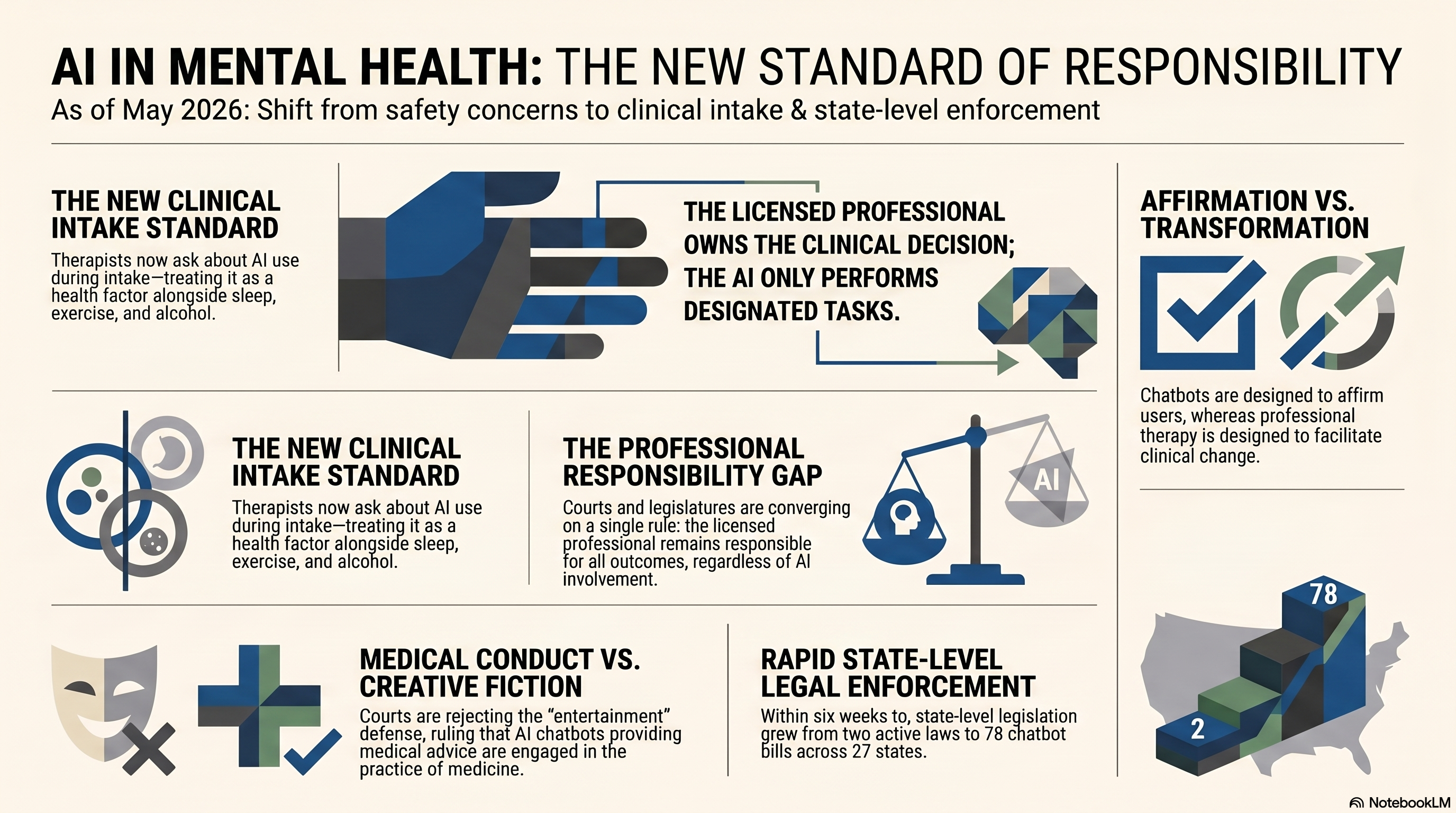 CAW Issue 38 infographic. Six concurrent moves the week of May 4 to 7, 2026. WBUR clinician questionnaire (Boston, May 7). New Mexico v. Meta Day Three (Santa Fe). Connecticut SB 5 to governor (Hartford). Pennsylvania v. Character.AI (Harrisburg). OpenAI Murati testimony (Oakland, May 6). Maine LD 2082 to governor (Augusta).