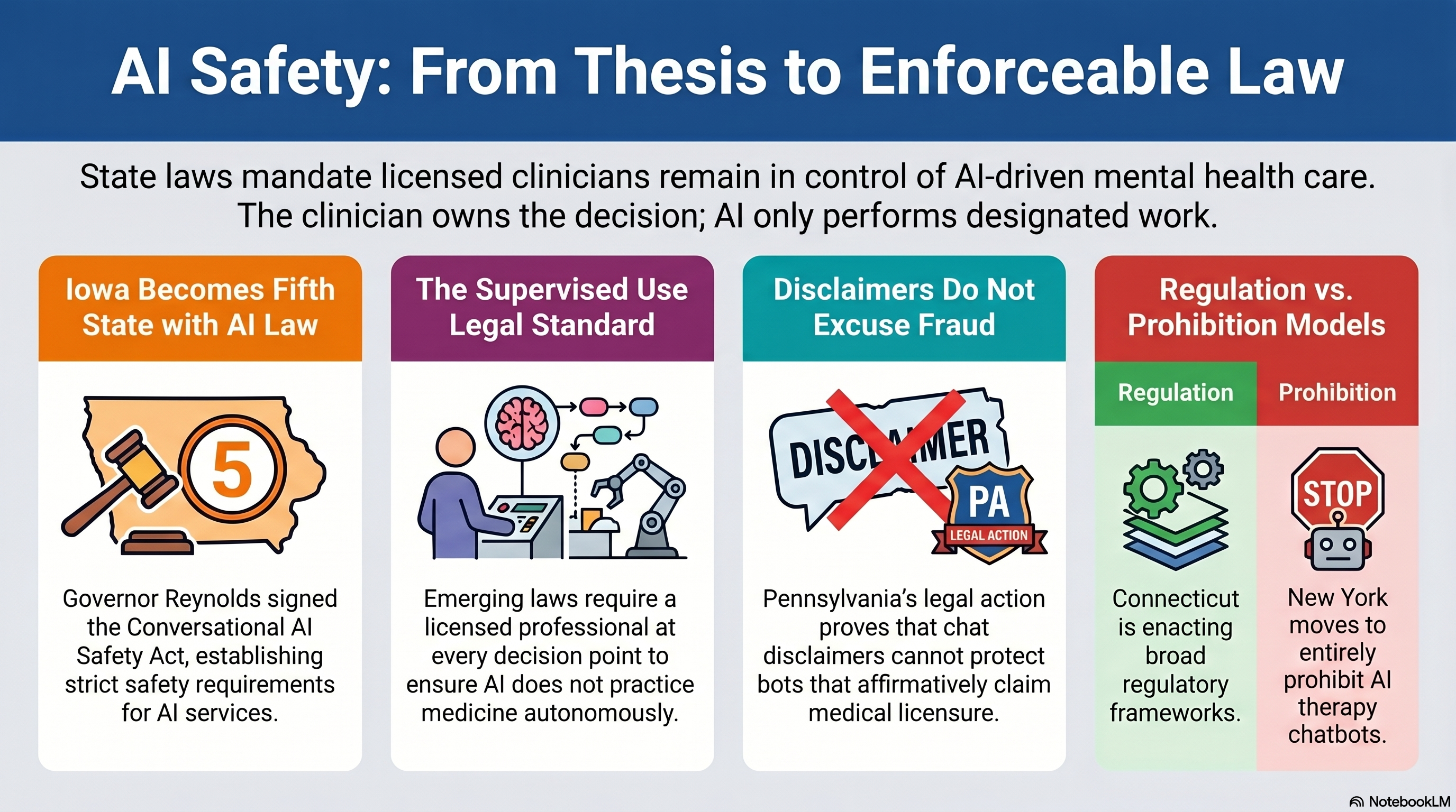 A map showing six states with different statuses on AI mental health legislation: Iowa signed, Vermont voting today, Connecticut on the governor's desk, Pennsylvania in court, California in suspense, New York advancing a prohibition.