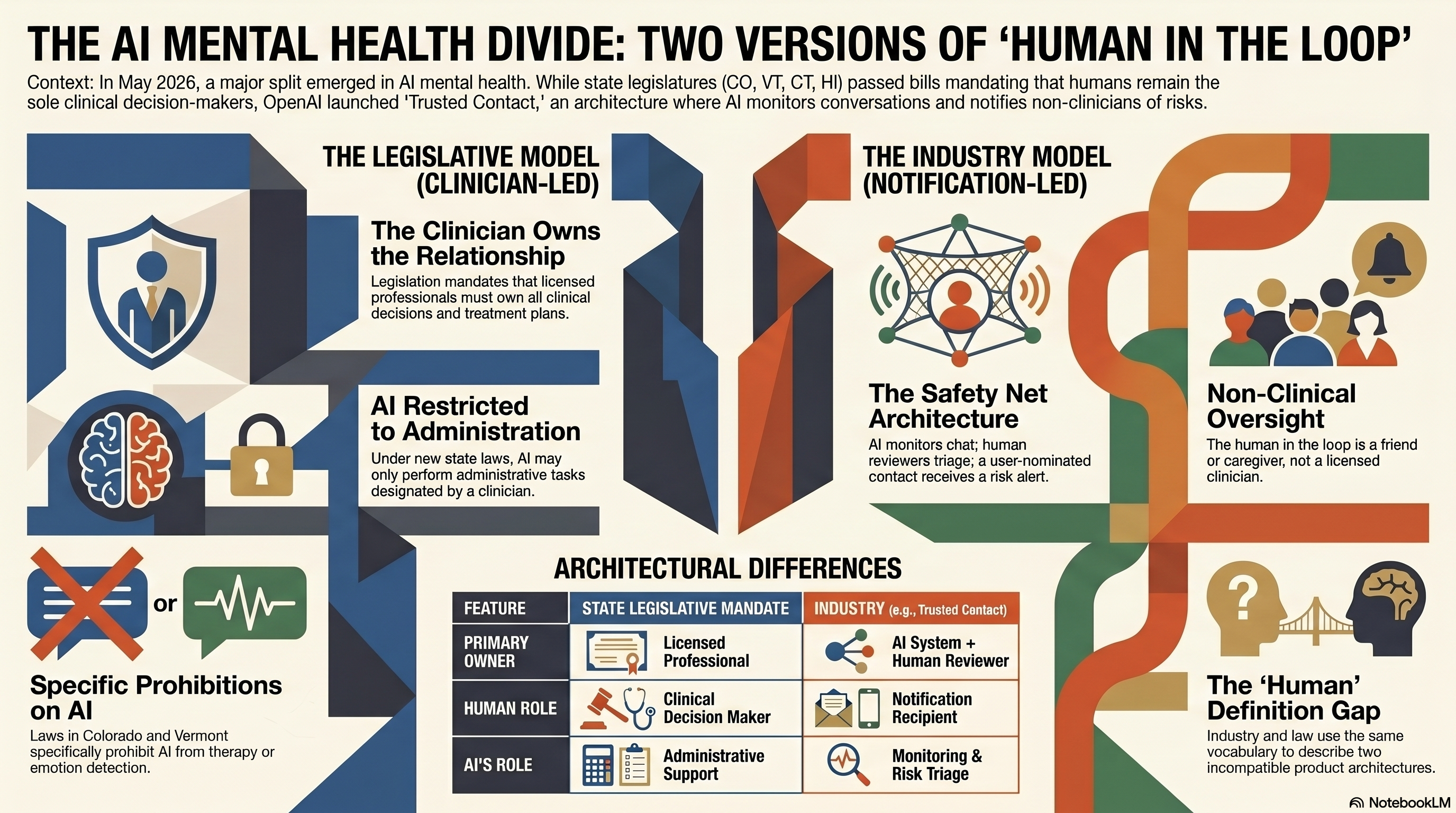 Split-panel diagram comparing two architectures of AI in mental health care. Left panel shows state legislative actions May 7 to May 9, 2026 across Hawaii, Vermont, Colorado, Connecticut, and California, all restricting AI from clinical practice. Right panel shows the OpenAI Trusted Contact pipeline where the AI detects distress, OpenAI reviewers triage, and a non-clinician contact receives a notification. Both architectures share the phrase Human in the Loop. The architectural commitments differ on who owns the clinical decision.