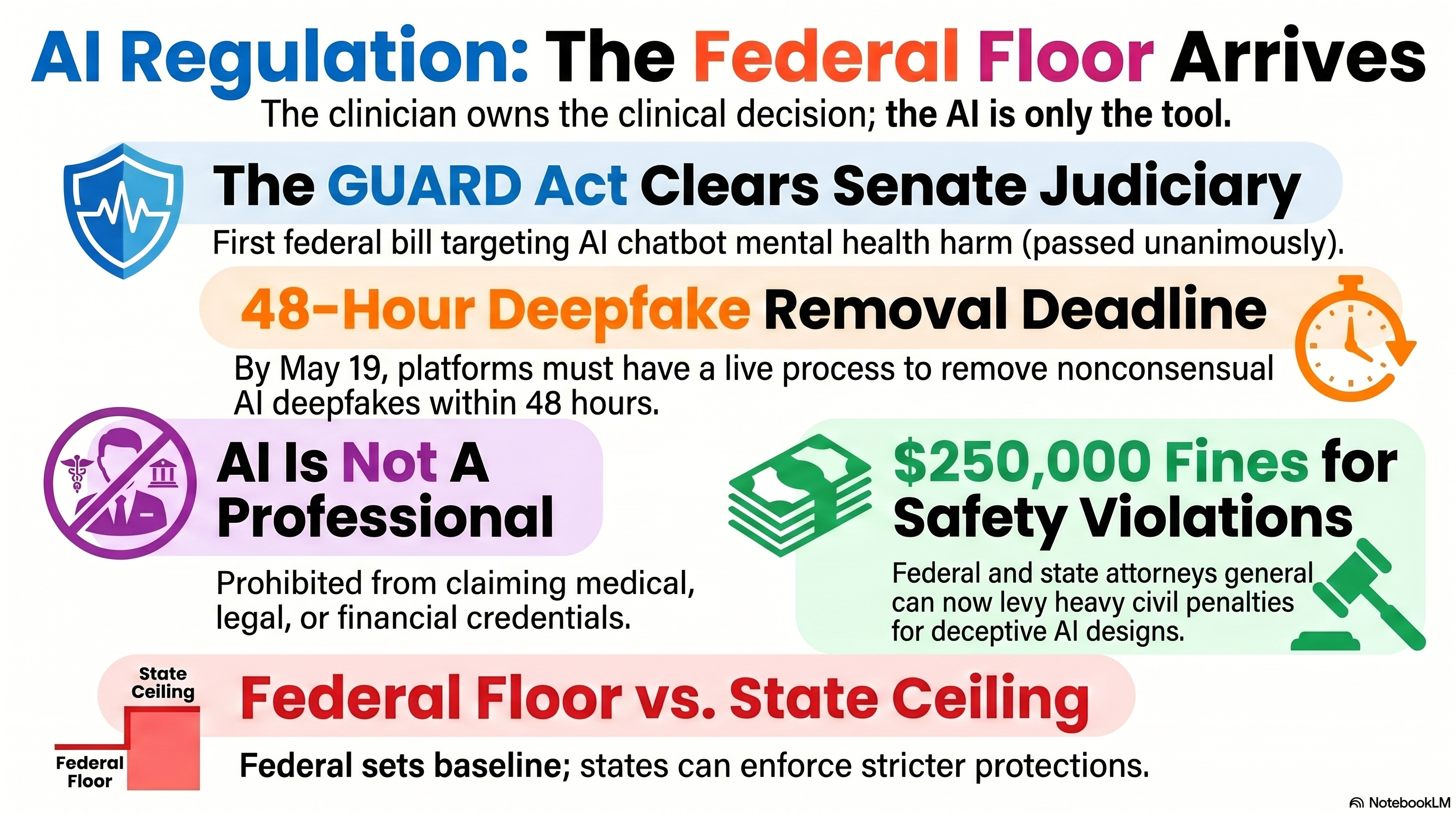 Headline graphic for Conversational AI Watch Issue 42, May 11, 2026. The GUARD Act clears Senate Judiciary. Federal architecture arrives alongside the state architecture wave.