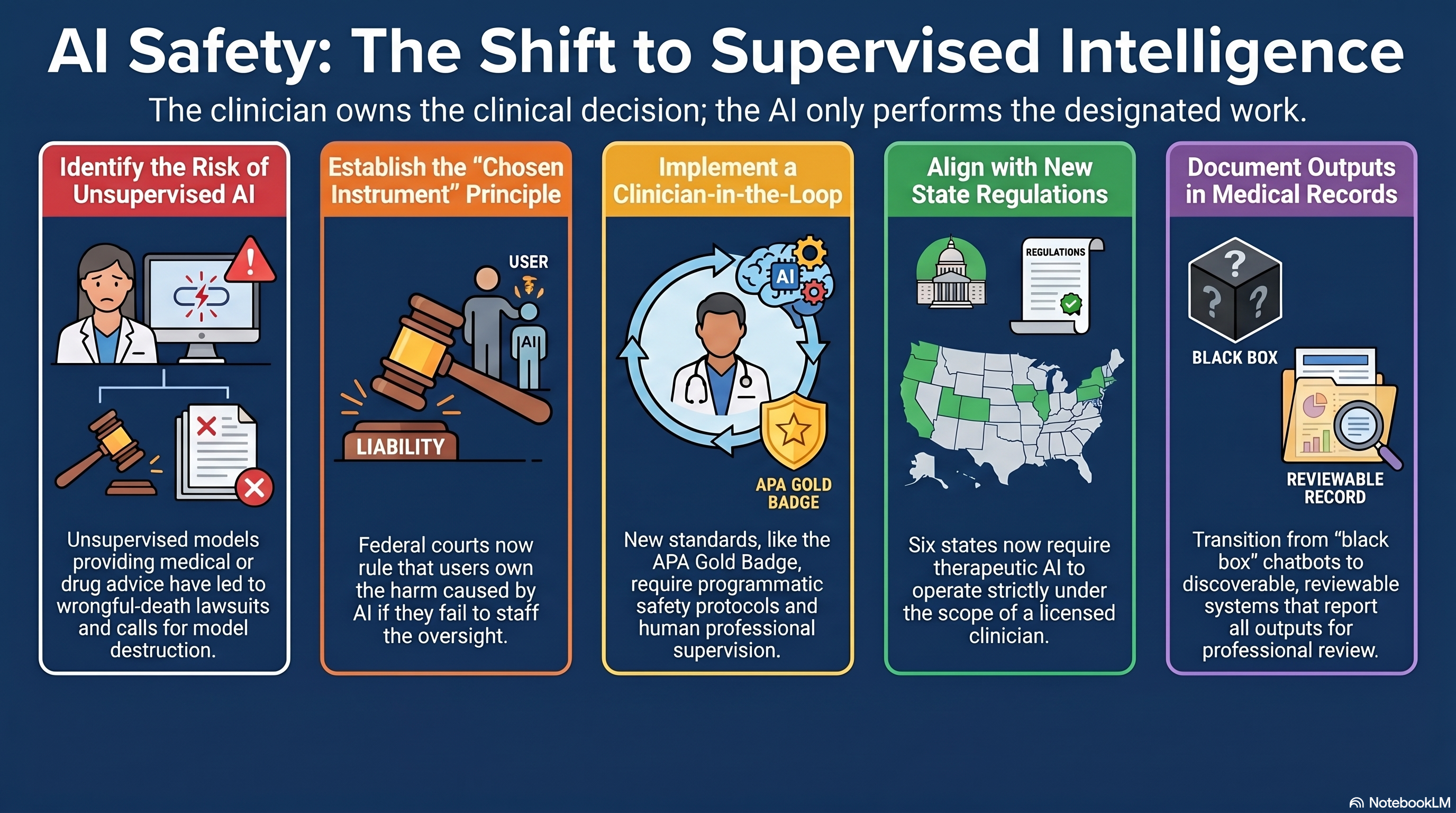 Six-panel infographic. Panel one: Turner-Scott v. OpenAI filing in San Francisco Superior Court, GPT-4o as drug coach, eighth complaint joins the November seven. Panel two: APA Labs Gold Badge for Kai.ai, first conversational AI mental health platform to earn the badge, anchored to April JAMA Network Open randomized trial. Panel three: Santa Fe Day Seven and Day Eight, Pell testimony and cross-examination on causation, Phase 2 runs through May 22. Panel four: Colorado HB 1195 clears Senate 33 to 2, state ladder reaches six. Panel five: SDNY ACLS v. NEH May 7 decision, government cannot scapegoat the model. Panel six: Calendar of the week, six days to TAKE IT DOWN, two days to California suspense, three governors hold pens.