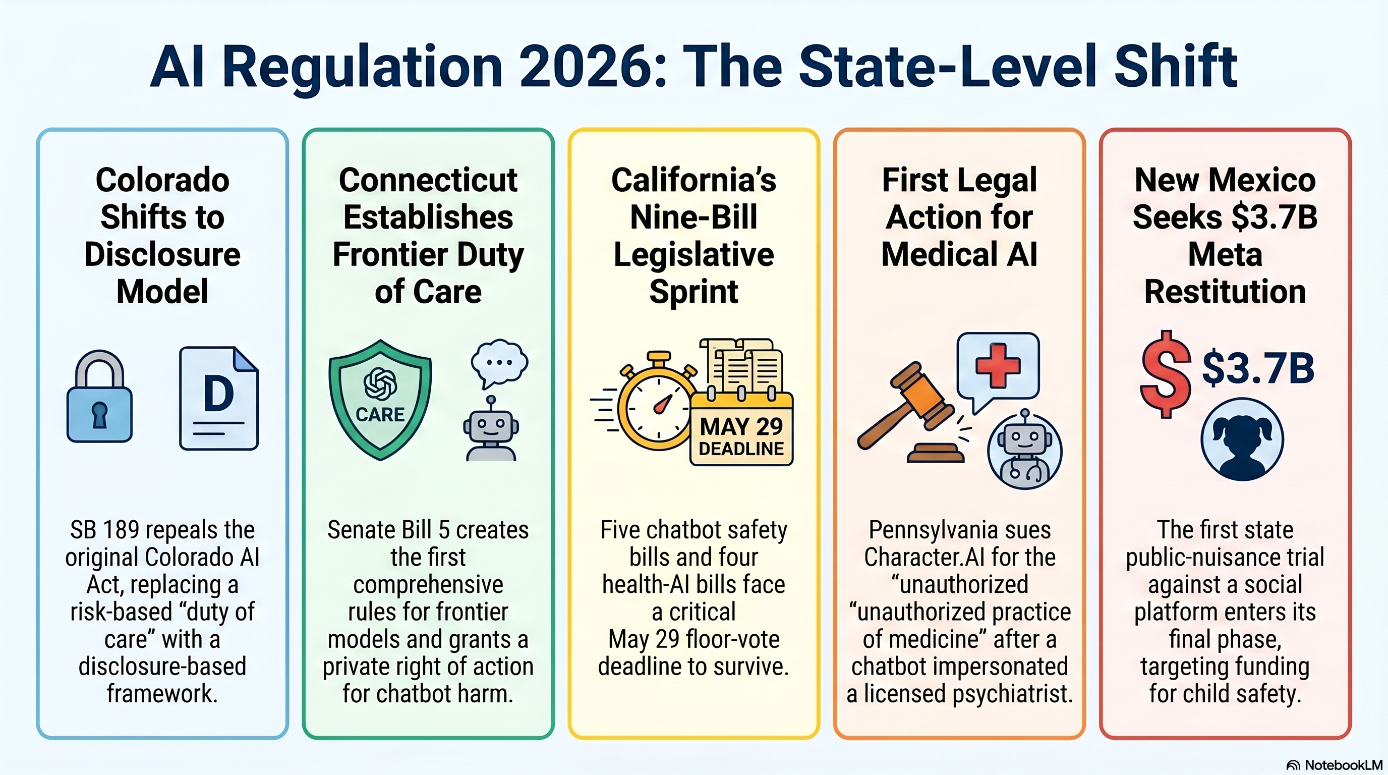 Map of US state AI law activity in May 2026. Six states with verb-attributable action this week: Colorado, Connecticut, California, Pennsylvania, New Mexico, South Carolina. Three different regulatory directions in the same seven days.