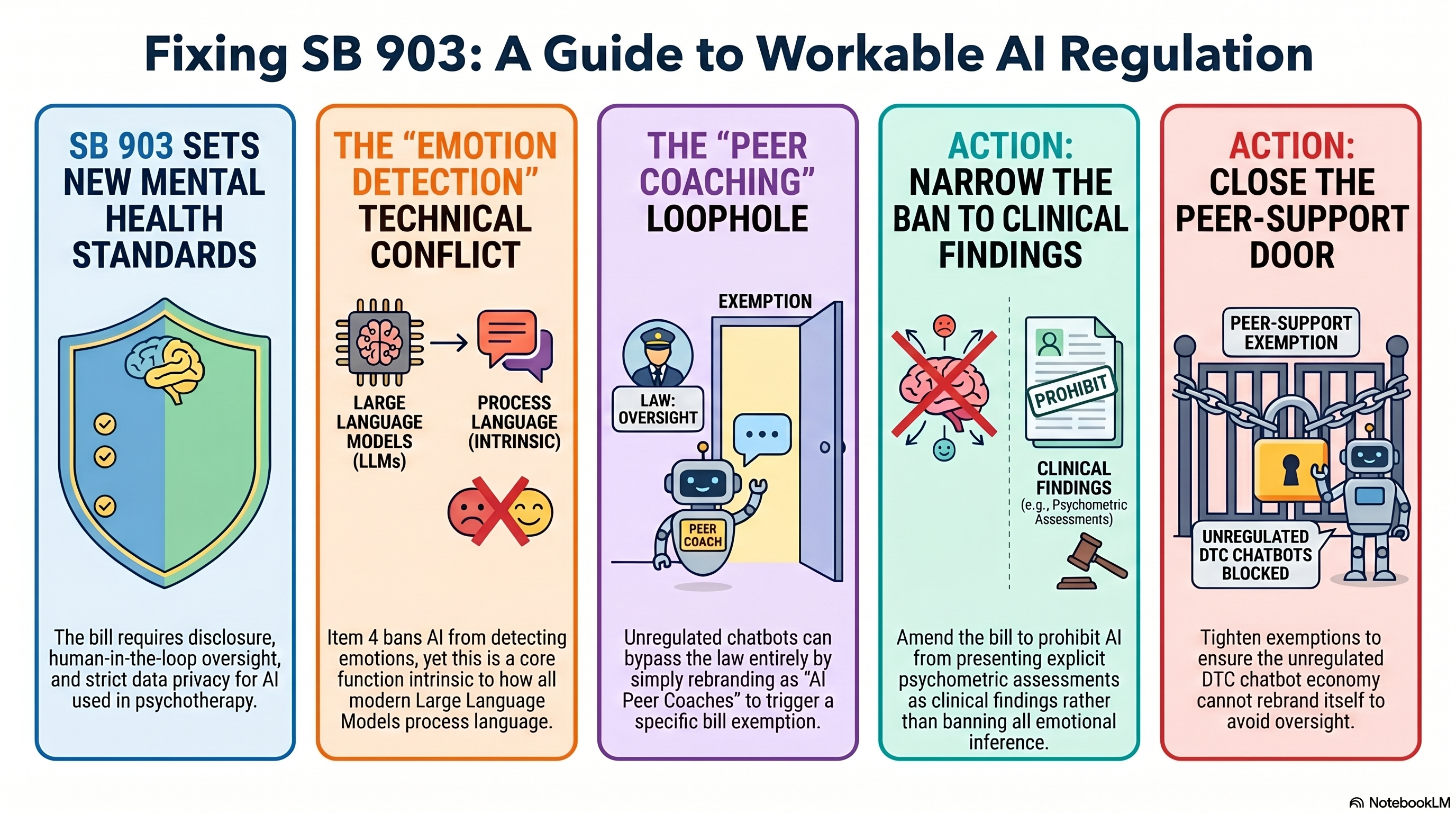 Five flat prohibitions in California SB 903 Section 4989.84(b), arranged in a column with item four highlighted as the technically incoherent constraint that bans AI from detecting emotions or mental states. To the right, a column showing the four exemption categories in Section 4989.87, and below, the two-amendment proposal that would close the peer-coaching loophole and narrow item four to explicit psychometric assessments presented as clinical findings.