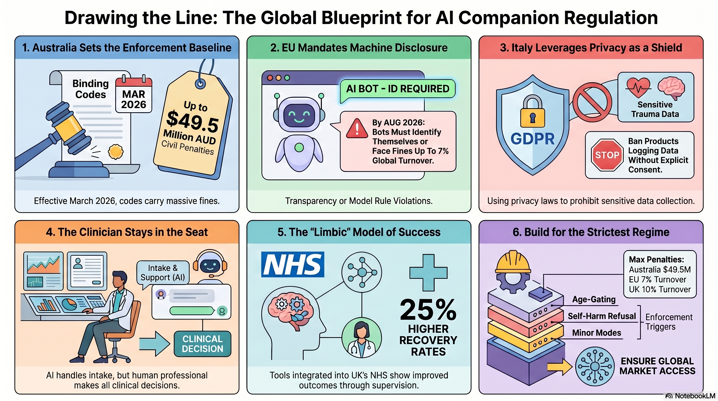 World map of companion-chatbot regulation in 2026: Australia, the European Union, the United Kingdom, Italy, China, and US states, with the World Health Organization public-health framing at the center.