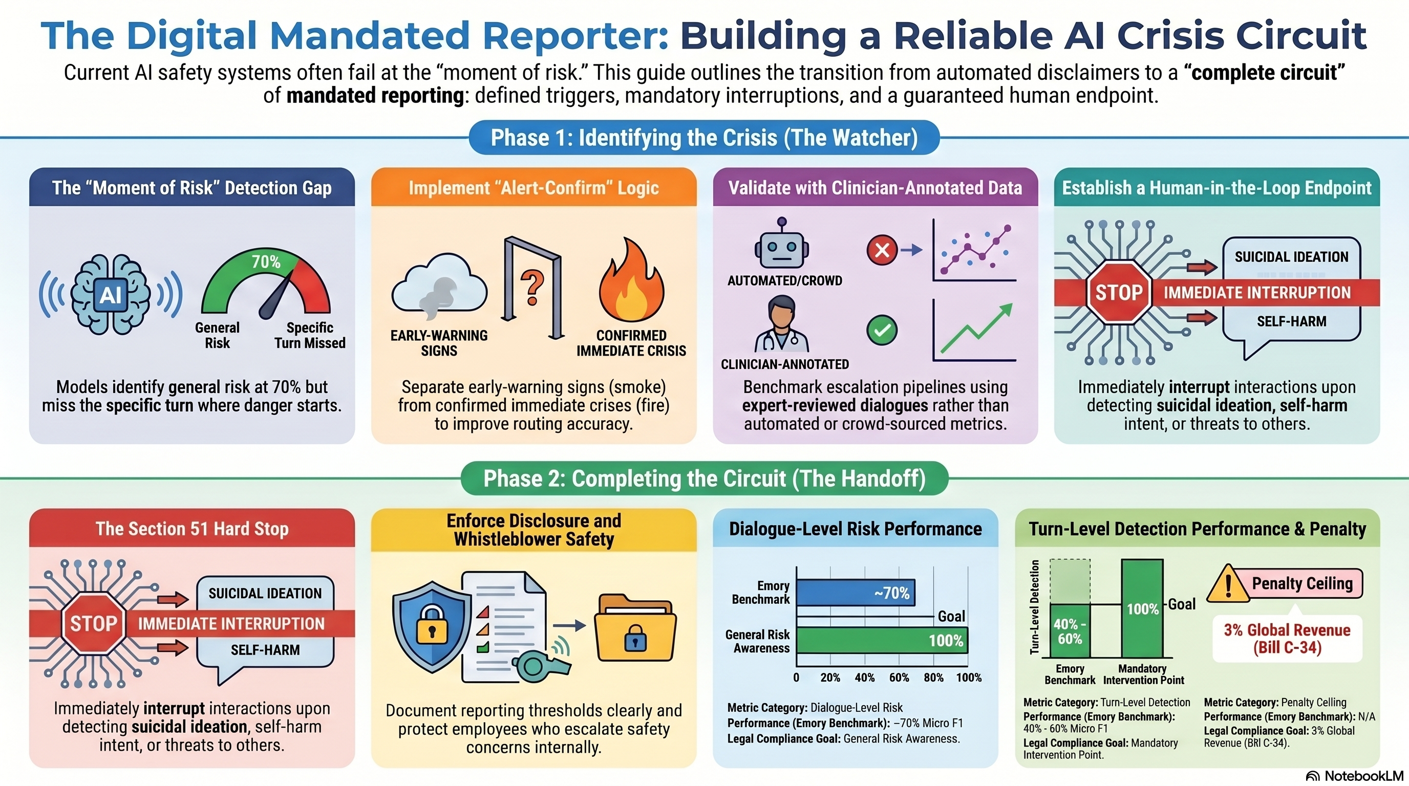 Infographic: The Mandated Reporter. The three parts of a working crisis duty: a measured watcher, a written threshold, a human who answers. Canada Bill C-34 section 51, the Emory CRADLE-Dialogue detection gap, and the week of failures at xAI and Meta.