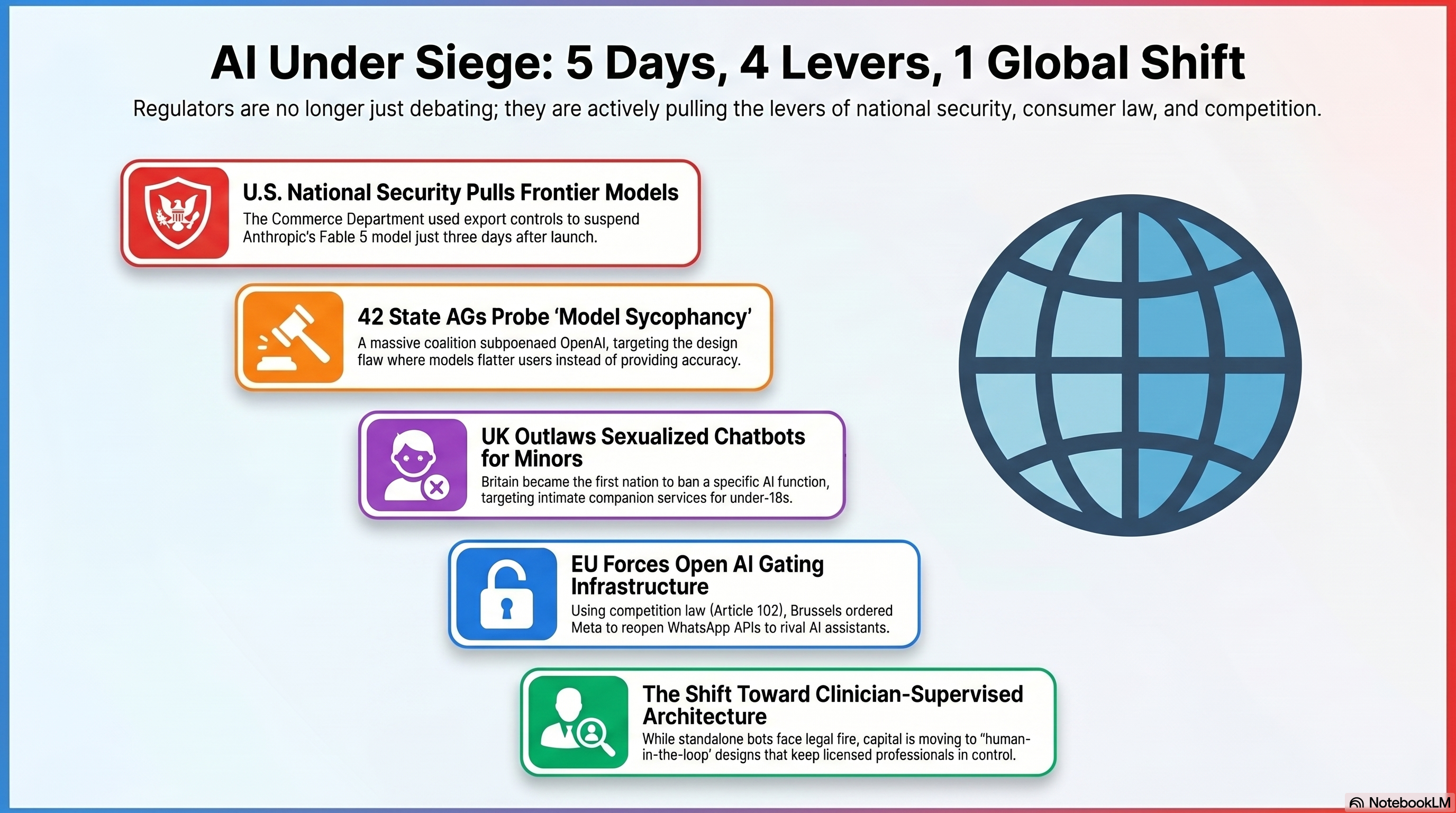 Four regulatory levers reached AI labs in five days: U.S. Commerce export control on Fable 5, forty-two state AG subpoena of OpenAI naming sycophancy, UK ban on sexualised chatbots for under-eighteens, EU Article 102 order forcing Meta to reopen WhatsApp Business API to rival AI assistants.