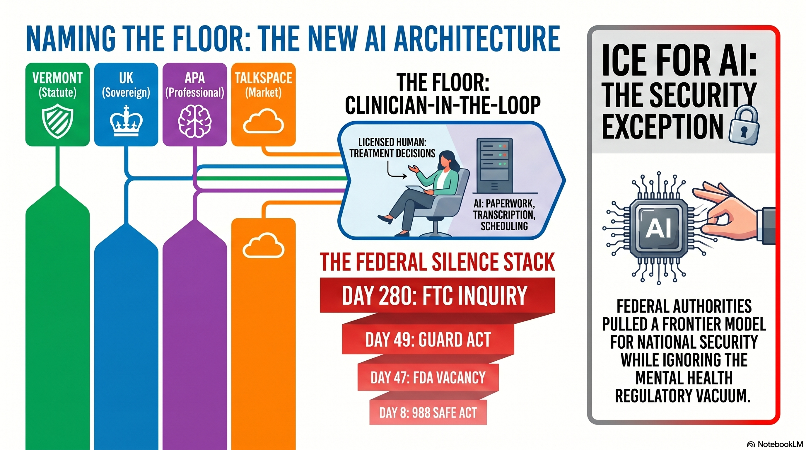 Four jurisdictions independently named the same architecture in five days: Vermont H.816 prohibiting AI-provided mental health treatment without a licensed clinician in the loop, the United Kingdom's under-eighteen sexualised-content chatbot ban, the American Psychological Association's intake-question guidance to its 190,000 members, and Talkspace's launch of Tee on NASDAQ. The U.S. federal apparatus issued no comparable rule the same week.