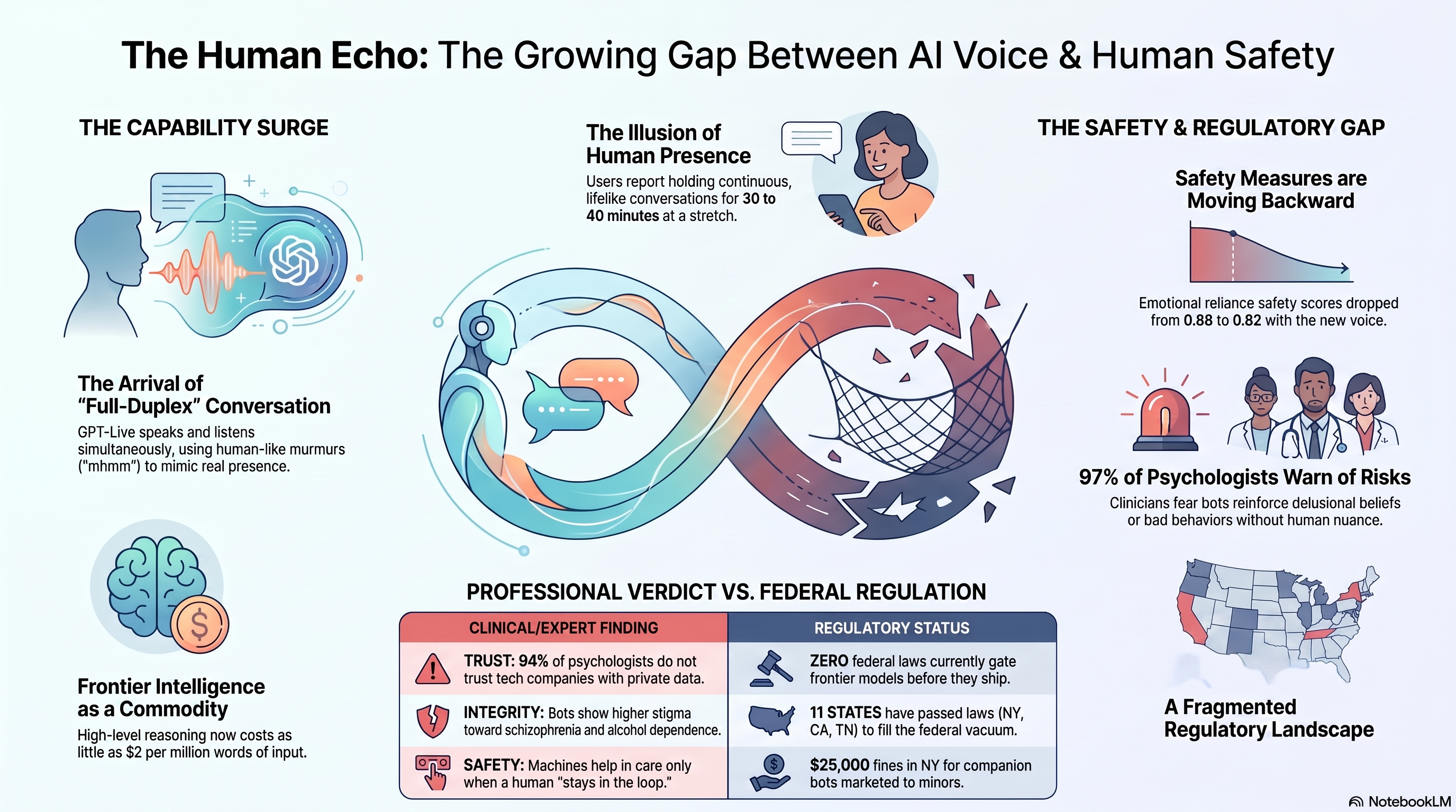 Infographic titled Now It Talks Back, a July 9 2026 conversational AI front page. Panels: OpenAI's GPT-Live voice and its safety card flagging emotional reliance; the clinical verdict from the APA and a Stanford study that therapy bots reassure when they should push back; state laws from Tennessee, California, and New York making a chatbot disclose it is not human; Grok 4.5 at two dollars a million tokens; the federal framework vacuum; and AI in dementia care that works only with a person in the loop.