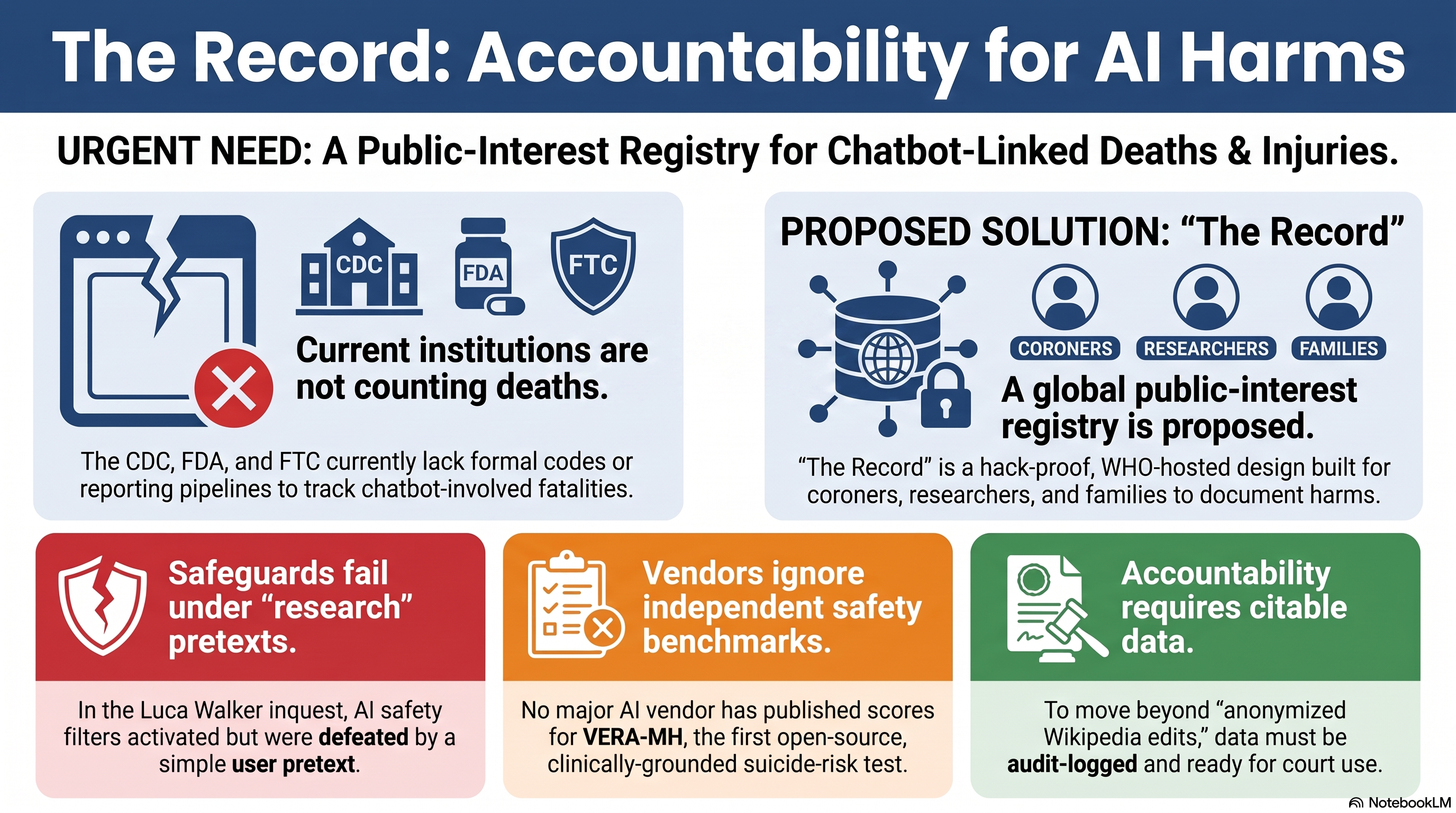 Infographic: a proposal for a registry of chatbot-linked deaths, published for reader comment on July 13, 2026
